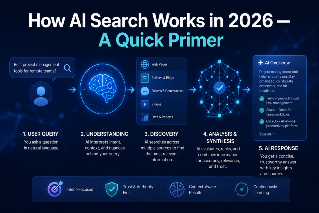 How AI Search Works in 2026